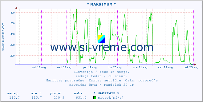 POVPREČJE :: * MAKSIMUM * :: temperatura | pretok | višina :: zadnji teden / 30 minut.