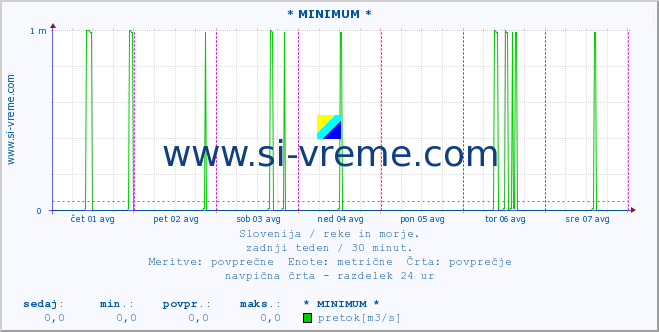 POVPREČJE :: * MINIMUM * :: temperatura | pretok | višina :: zadnji teden / 30 minut.