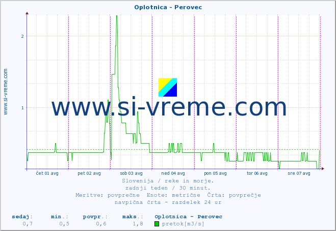POVPREČJE :: Oplotnica - Perovec :: temperatura | pretok | višina :: zadnji teden / 30 minut.