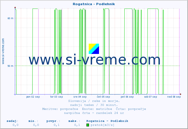 POVPREČJE :: Rogatnica - Podlehnik :: temperatura | pretok | višina :: zadnji teden / 30 minut.