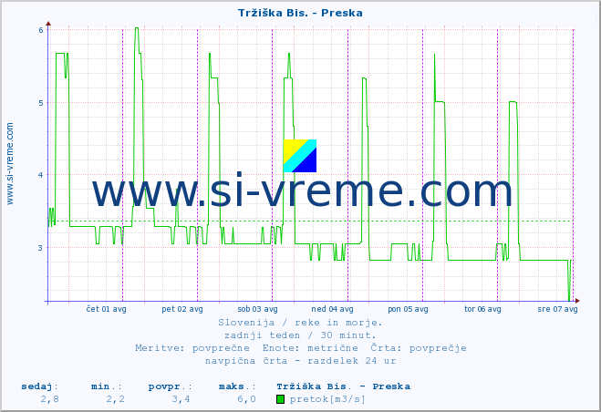 POVPREČJE :: Tržiška Bis. - Preska :: temperatura | pretok | višina :: zadnji teden / 30 minut.