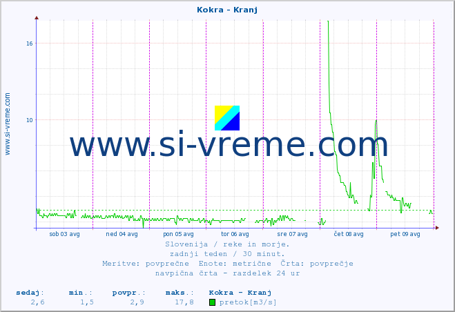 POVPREČJE :: Kokra - Kranj :: temperatura | pretok | višina :: zadnji teden / 30 minut.