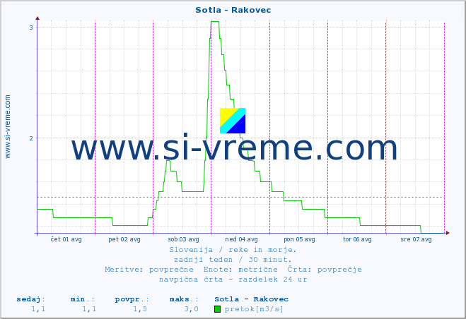 POVPREČJE :: Sotla - Rakovec :: temperatura | pretok | višina :: zadnji teden / 30 minut.