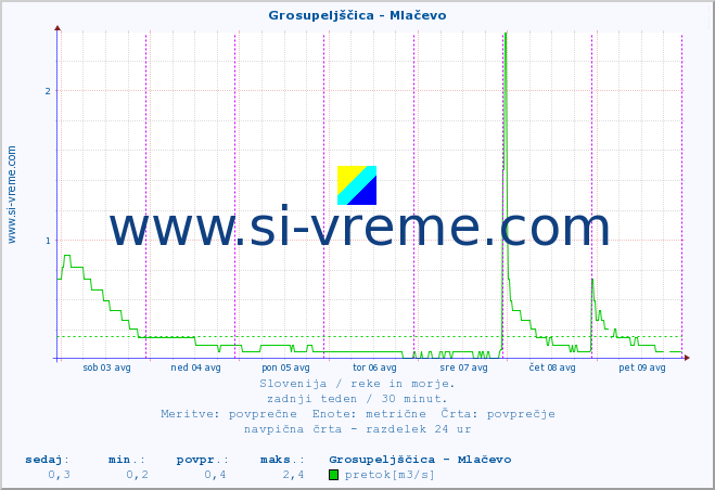 POVPREČJE :: Grosupeljščica - Mlačevo :: temperatura | pretok | višina :: zadnji teden / 30 minut.
