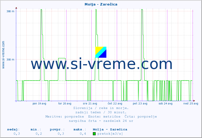 POVPREČJE :: Molja - Zarečica :: temperatura | pretok | višina :: zadnji teden / 30 minut.