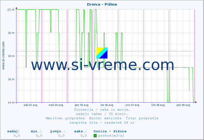 POVPREČJE :: Drnica - Pišine :: temperatura | pretok | višina :: zadnji teden / 30 minut.