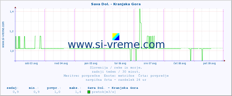 POVPREČJE :: Sava Dol. - Kranjska Gora :: temperatura | pretok | višina :: zadnji teden / 30 minut.