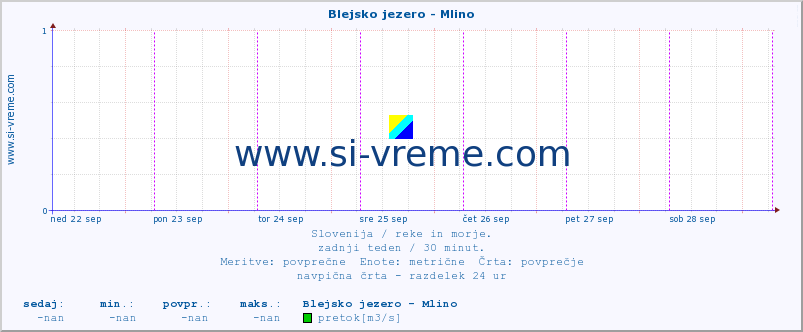 POVPREČJE :: Blejsko jezero - Mlino :: temperatura | pretok | višina :: zadnji teden / 30 minut.