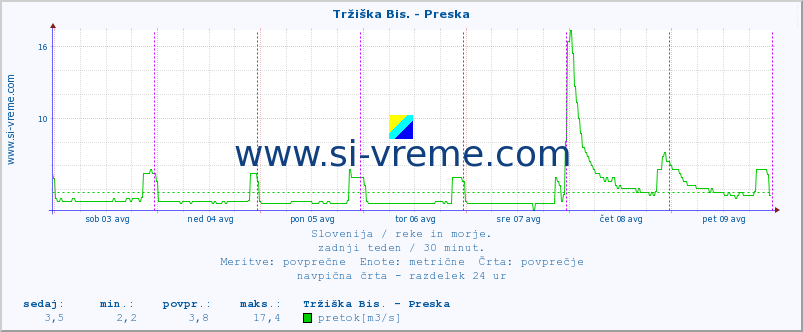 POVPREČJE :: Tržiška Bis. - Preska :: temperatura | pretok | višina :: zadnji teden / 30 minut.