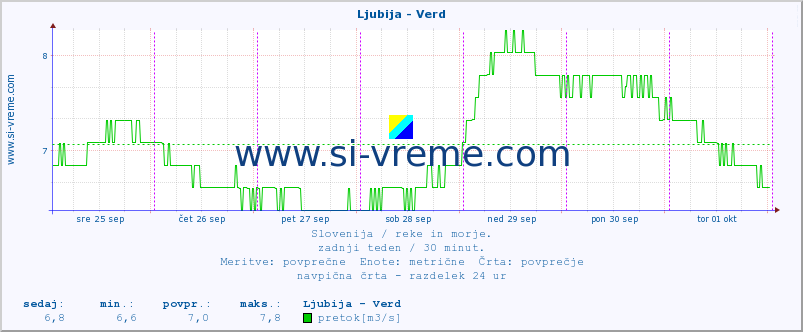 POVPREČJE :: Ljubija - Verd :: temperatura | pretok | višina :: zadnji teden / 30 minut.