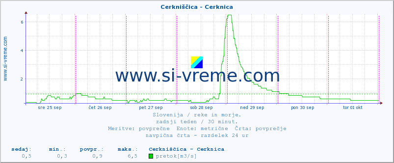 POVPREČJE :: Cerkniščica - Cerknica :: temperatura | pretok | višina :: zadnji teden / 30 minut.