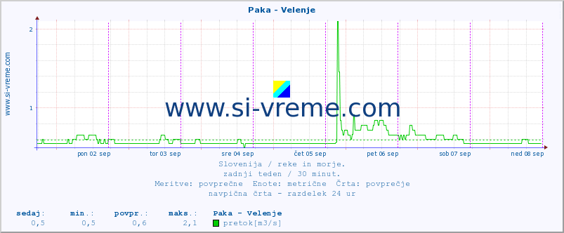 POVPREČJE :: Paka - Velenje :: temperatura | pretok | višina :: zadnji teden / 30 minut.