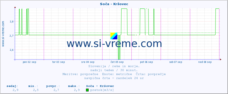 POVPREČJE :: Soča - Kršovec :: temperatura | pretok | višina :: zadnji teden / 30 minut.