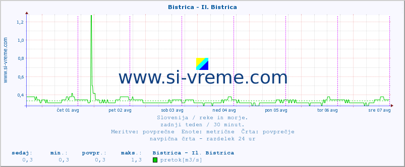 POVPREČJE :: Bistrica - Il. Bistrica :: temperatura | pretok | višina :: zadnji teden / 30 minut.