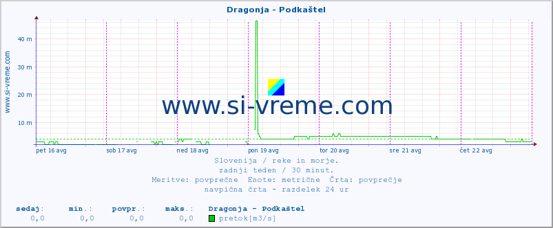 POVPREČJE :: Dragonja - Podkaštel :: temperatura | pretok | višina :: zadnji teden / 30 minut.