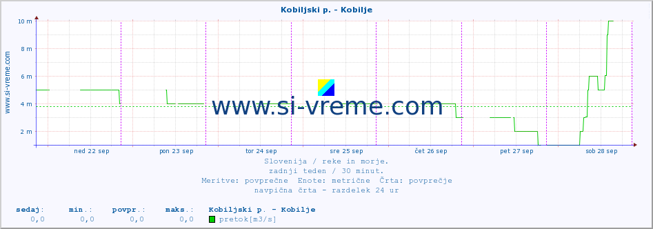 POVPREČJE :: Kobiljski p. - Kobilje :: temperatura | pretok | višina :: zadnji teden / 30 minut.