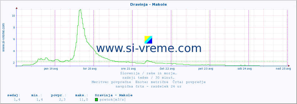 POVPREČJE :: Dravinja - Makole :: temperatura | pretok | višina :: zadnji teden / 30 minut.