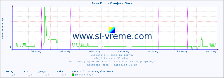 POVPREČJE :: Sava Dol. - Kranjska Gora :: temperatura | pretok | višina :: zadnji teden / 30 minut.