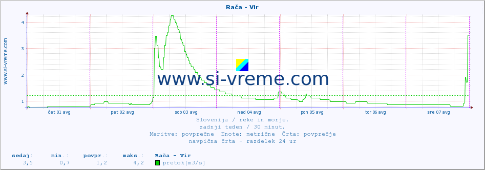 POVPREČJE :: Rača - Vir :: temperatura | pretok | višina :: zadnji teden / 30 minut.