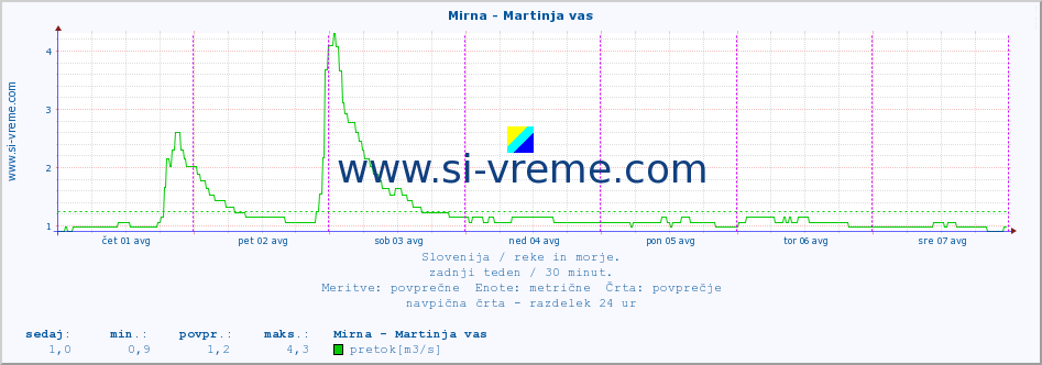 POVPREČJE :: Mirna - Martinja vas :: temperatura | pretok | višina :: zadnji teden / 30 minut.