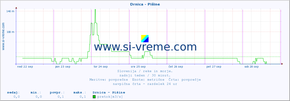 POVPREČJE :: Drnica - Pišine :: temperatura | pretok | višina :: zadnji teden / 30 minut.