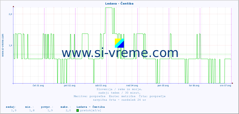 POVPREČJE :: Ledava - Čentiba :: temperatura | pretok | višina :: zadnji teden / 30 minut.