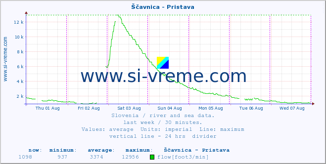  :: Ščavnica - Pristava :: temperature | flow | height :: last week / 30 minutes.