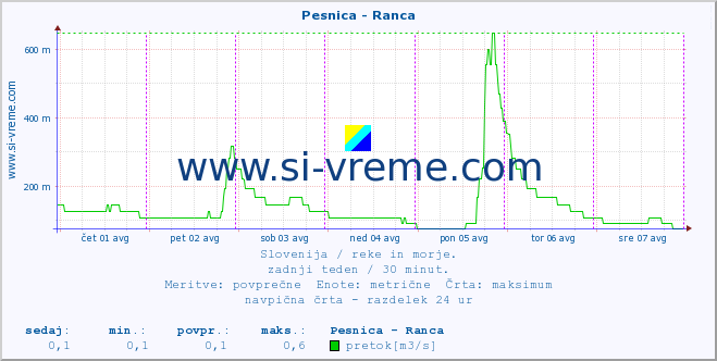 POVPREČJE :: Pesnica - Ranca :: temperatura | pretok | višina :: zadnji teden / 30 minut.