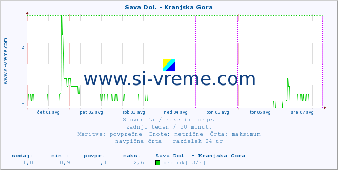 POVPREČJE :: Sava Dol. - Kranjska Gora :: temperatura | pretok | višina :: zadnji teden / 30 minut.