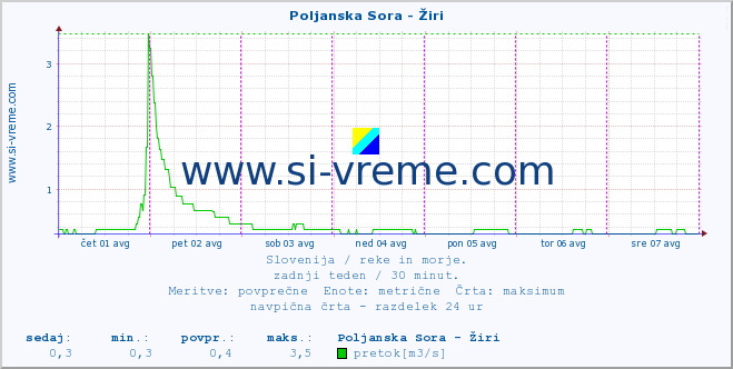 POVPREČJE :: Poljanska Sora - Žiri :: temperatura | pretok | višina :: zadnji teden / 30 minut.