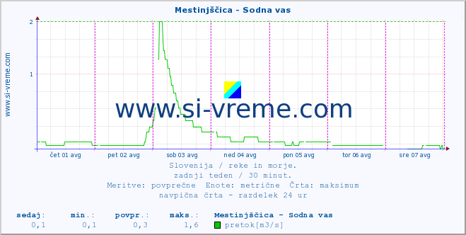 POVPREČJE :: Mestinjščica - Sodna vas :: temperatura | pretok | višina :: zadnji teden / 30 minut.