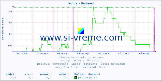 POVPREČJE :: Kolpa - Sodevci :: temperatura | pretok | višina :: zadnji teden / 30 minut.