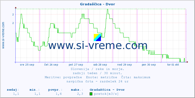 POVPREČJE :: Gradaščica - Dvor :: temperatura | pretok | višina :: zadnji teden / 30 minut.