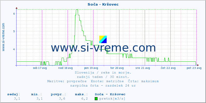 POVPREČJE :: Soča - Kršovec :: temperatura | pretok | višina :: zadnji teden / 30 minut.