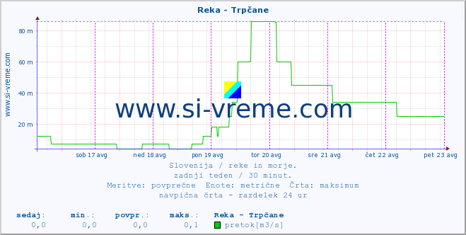 POVPREČJE :: Reka - Trpčane :: temperatura | pretok | višina :: zadnji teden / 30 minut.