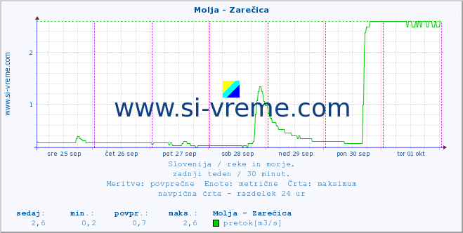 POVPREČJE :: Molja - Zarečica :: temperatura | pretok | višina :: zadnji teden / 30 minut.