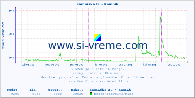 POVPREČJE :: Kamniška B. - Kamnik :: temperatura | pretok | višina :: zadnji teden / 30 minut.