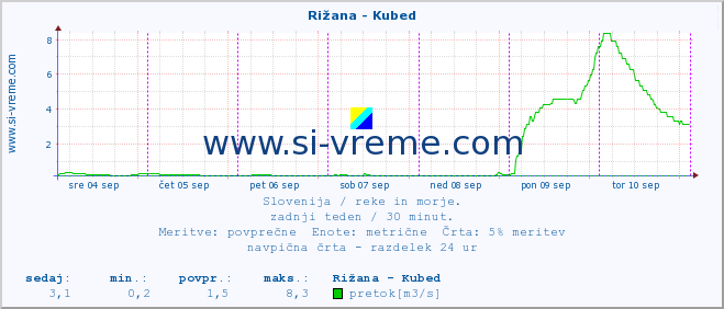 POVPREČJE :: Rižana - Kubed :: temperatura | pretok | višina :: zadnji teden / 30 minut.