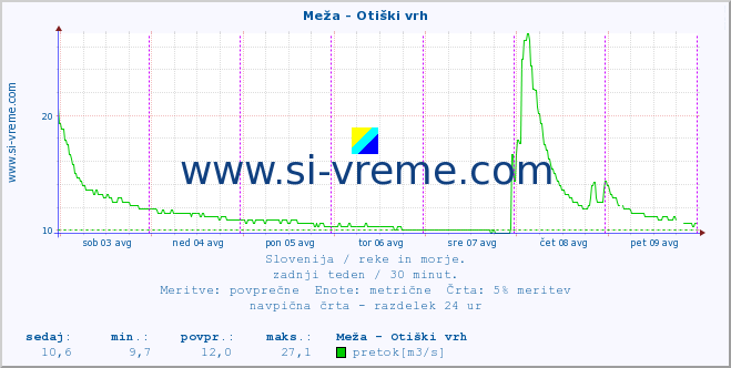 POVPREČJE :: Meža - Otiški vrh :: temperatura | pretok | višina :: zadnji teden / 30 minut.