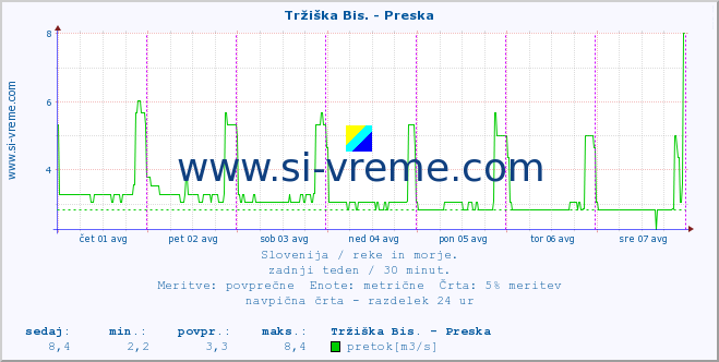 POVPREČJE :: Tržiška Bis. - Preska :: temperatura | pretok | višina :: zadnji teden / 30 minut.