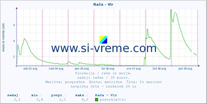 POVPREČJE :: Rača - Vir :: temperatura | pretok | višina :: zadnji teden / 30 minut.