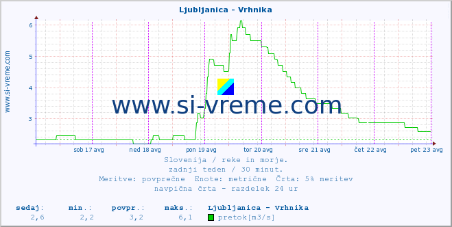 POVPREČJE :: Ljubljanica - Vrhnika :: temperatura | pretok | višina :: zadnji teden / 30 minut.