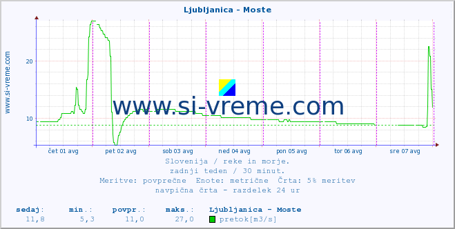 POVPREČJE :: Ljubljanica - Moste :: temperatura | pretok | višina :: zadnji teden / 30 minut.