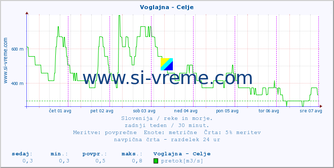 POVPREČJE :: Voglajna - Celje :: temperatura | pretok | višina :: zadnji teden / 30 minut.