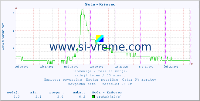 POVPREČJE :: Soča - Kršovec :: temperatura | pretok | višina :: zadnji teden / 30 minut.