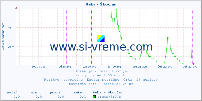 POVPREČJE :: Reka - Škocjan :: temperatura | pretok | višina :: zadnji teden / 30 minut.