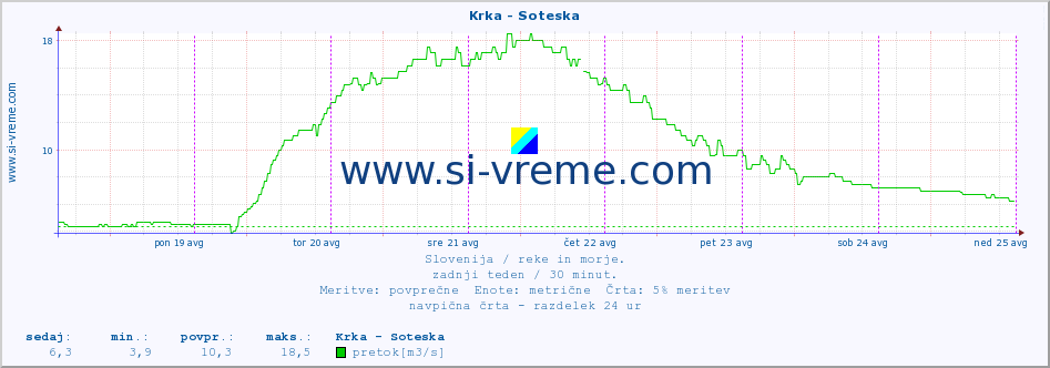 POVPREČJE :: Krka - Soteska :: temperatura | pretok | višina :: zadnji teden / 30 minut.