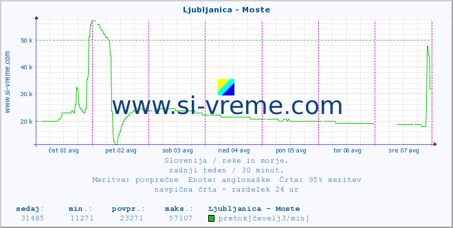 POVPREČJE :: Ljubljanica - Moste :: temperatura | pretok | višina :: zadnji teden / 30 minut.