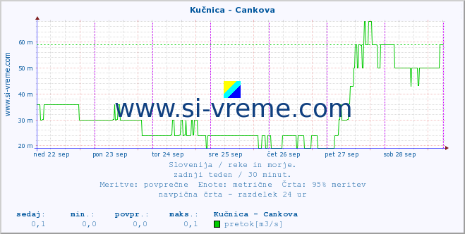 POVPREČJE :: Kučnica - Cankova :: temperatura | pretok | višina :: zadnji teden / 30 minut.