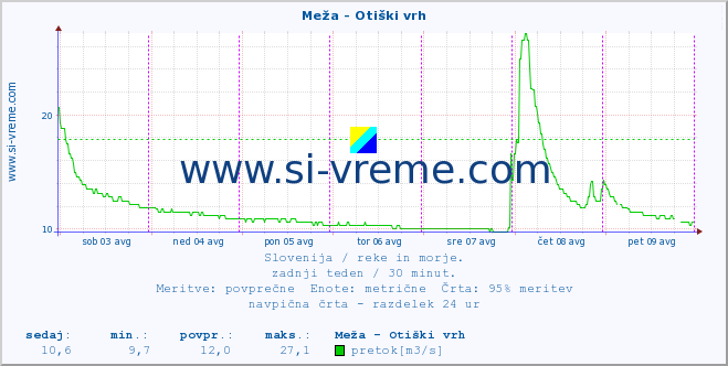 POVPREČJE :: Meža - Otiški vrh :: temperatura | pretok | višina :: zadnji teden / 30 minut.